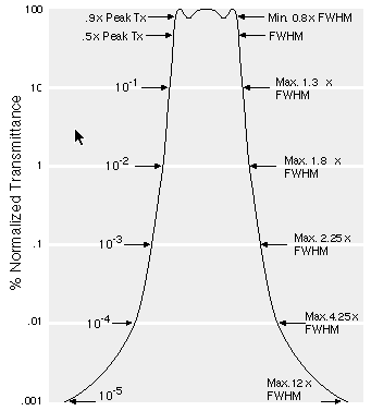 Optical Bandpass Filter Type 4