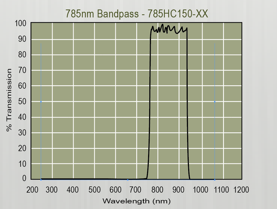 785nm Bandpass - 785HC150-XX Typical Spectral Curves