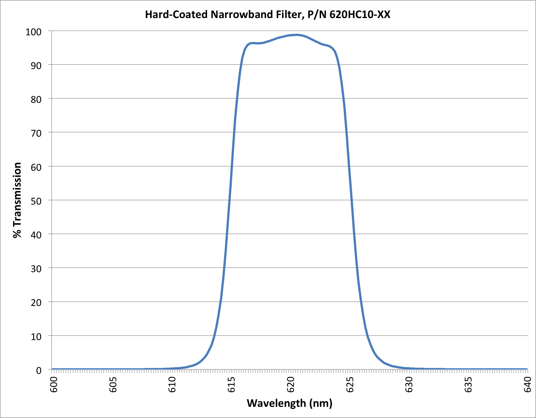 Hard-Coated Narrowband Filter, P/N 620HC10-XX Typical Spectral Curve