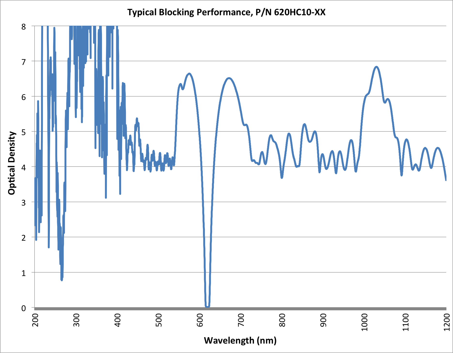 Typical Blocking Performance, P/N 620HC10-XX