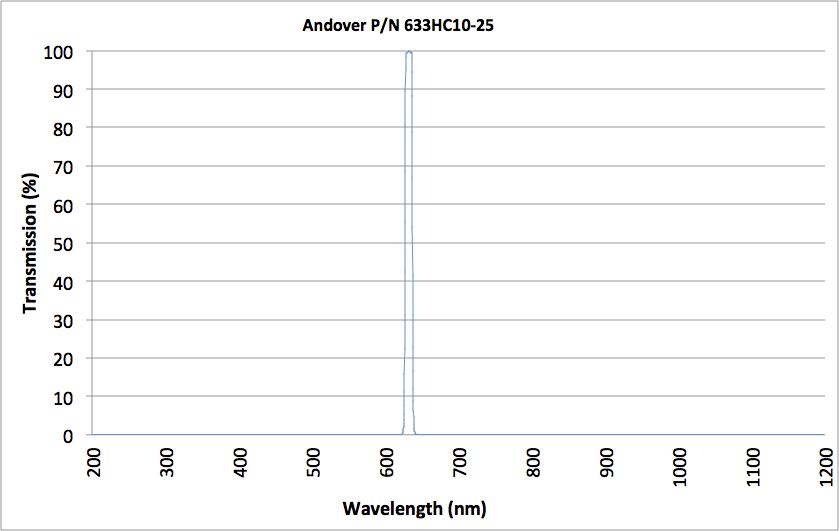 Andover P/N 633HC10-25 Typical Spectral Curve