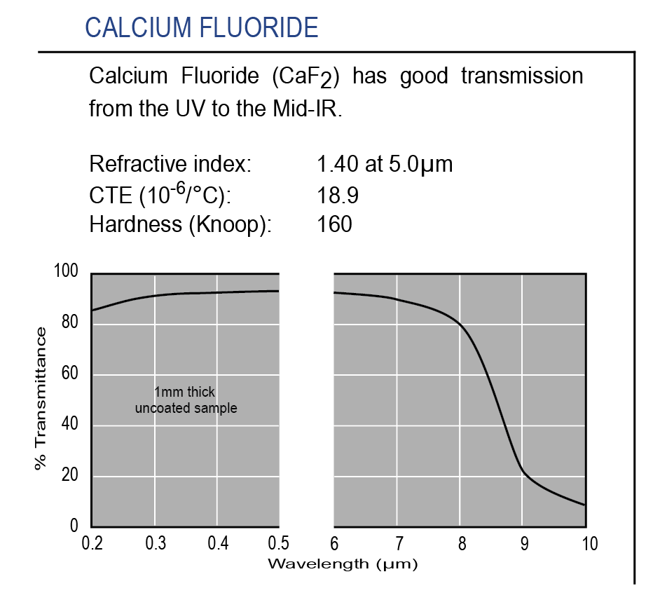 Graph of transmission of optical-grade Calcium Fluoride IR substrate
