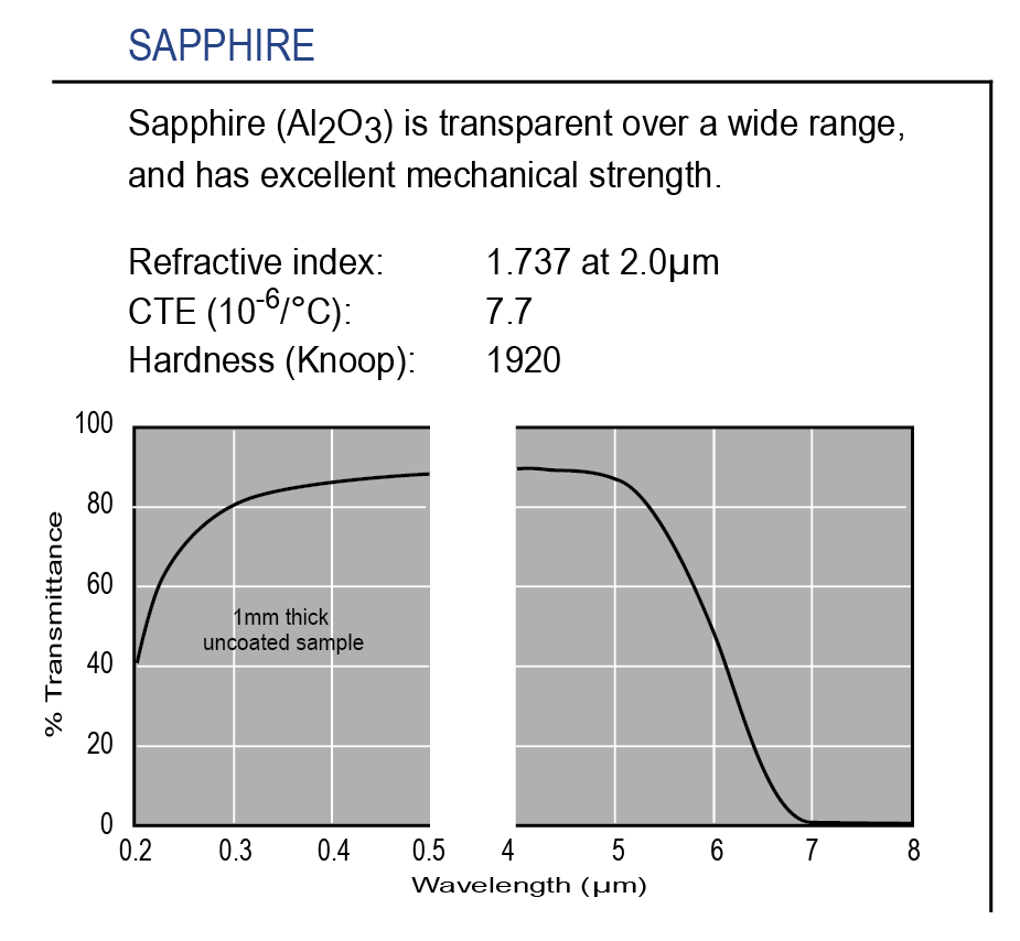 Graph of transmission of optical-grade Sapphire substrate