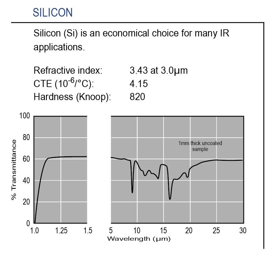 Graph of transmission of optical-grade Silicon substrate