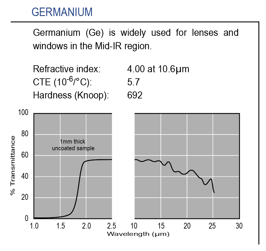 Graph of transmission of optical-grade Germanium substrate