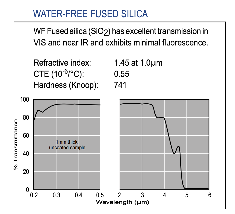 Graph of transmission of optical-grade water-free Fused Silica IR substrate