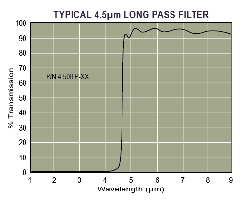Typical IR Long Pass Filter