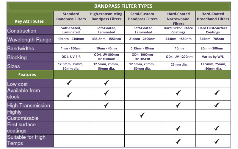 Bandpass Filter Types