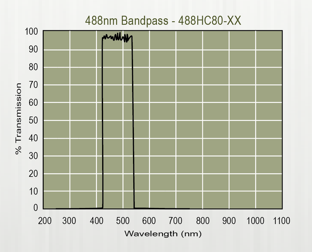 488nm Bandpass - 488HC80-XX Typical Spectral Curves