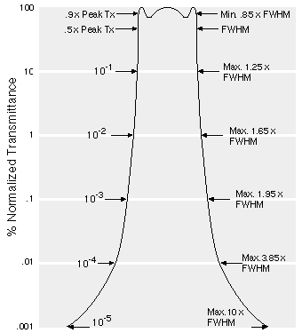 Optical Bandpass Filter Type 5