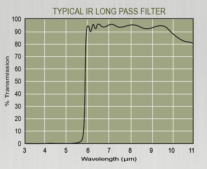 Typical Custom IR Long Wave Pass Filter