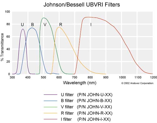 Johnson/Bessell UBVRI Filters
