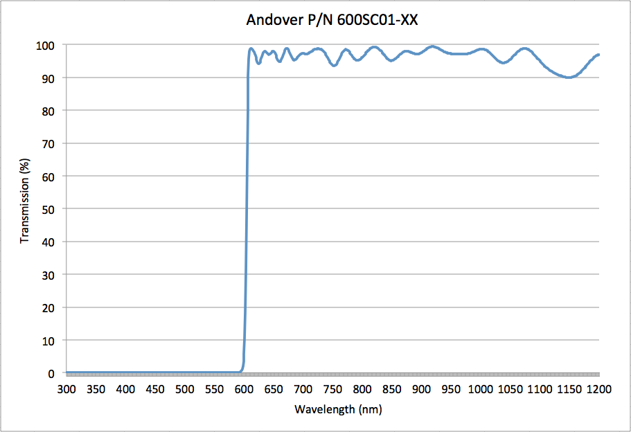 Graph of Andover's Steep-Edge Long Pass Filters