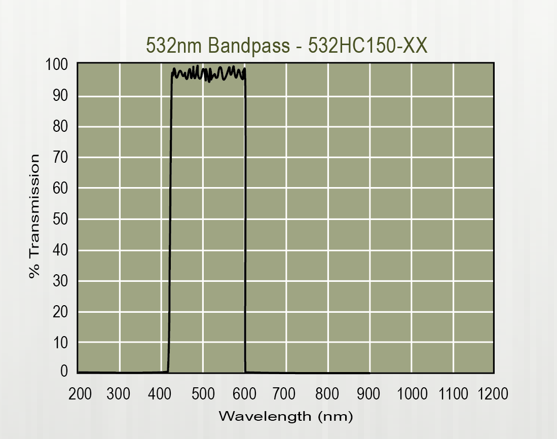 532nm Bandpass - 532HC150-XX Typical Spectral Curves