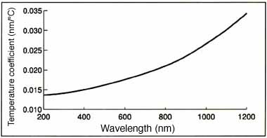 Wavelength shift vs. temperature graph