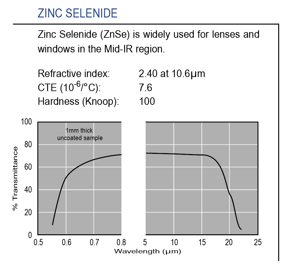 Graph of transmission of optical-grade Zinc Selenide IR substrate